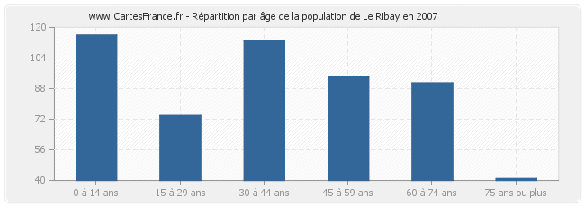 Répartition par âge de la population de Le Ribay en 2007